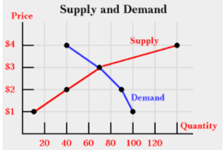 Supply and Demand
Price
$4
Supply
S3
$2
Demand
S1
|Quantity
20 40 60 80 100 120
