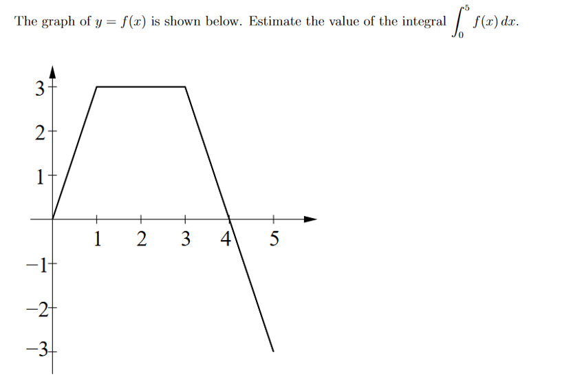 The graph of y = f(x) is shown below. Estimate the value of the integral f(x) dx.
3
2-
1
1
4
5
-1-
-2
-3
3.
