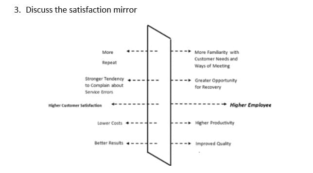 3. Discuss the satisfaction mirror
More
Mare Familiarity with
Customer Needs and
Repeat
Ways of Meeting
Stronger Tendency
to Complain about
Greater Opportunity
for Recovery
Service Errors
Higher Customer Satisfaction
Higher Employee
Lower Costs
Higher Productivity
Better Results
Improved Quality
