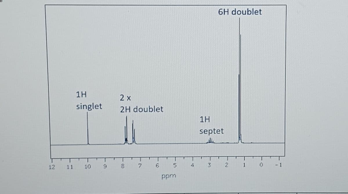12
11
1H
singlet
9
10
2 x
2H doublet
00
8
7
6
5
ppm
6H doublet
1H
septet
3
2
1
0
- 1