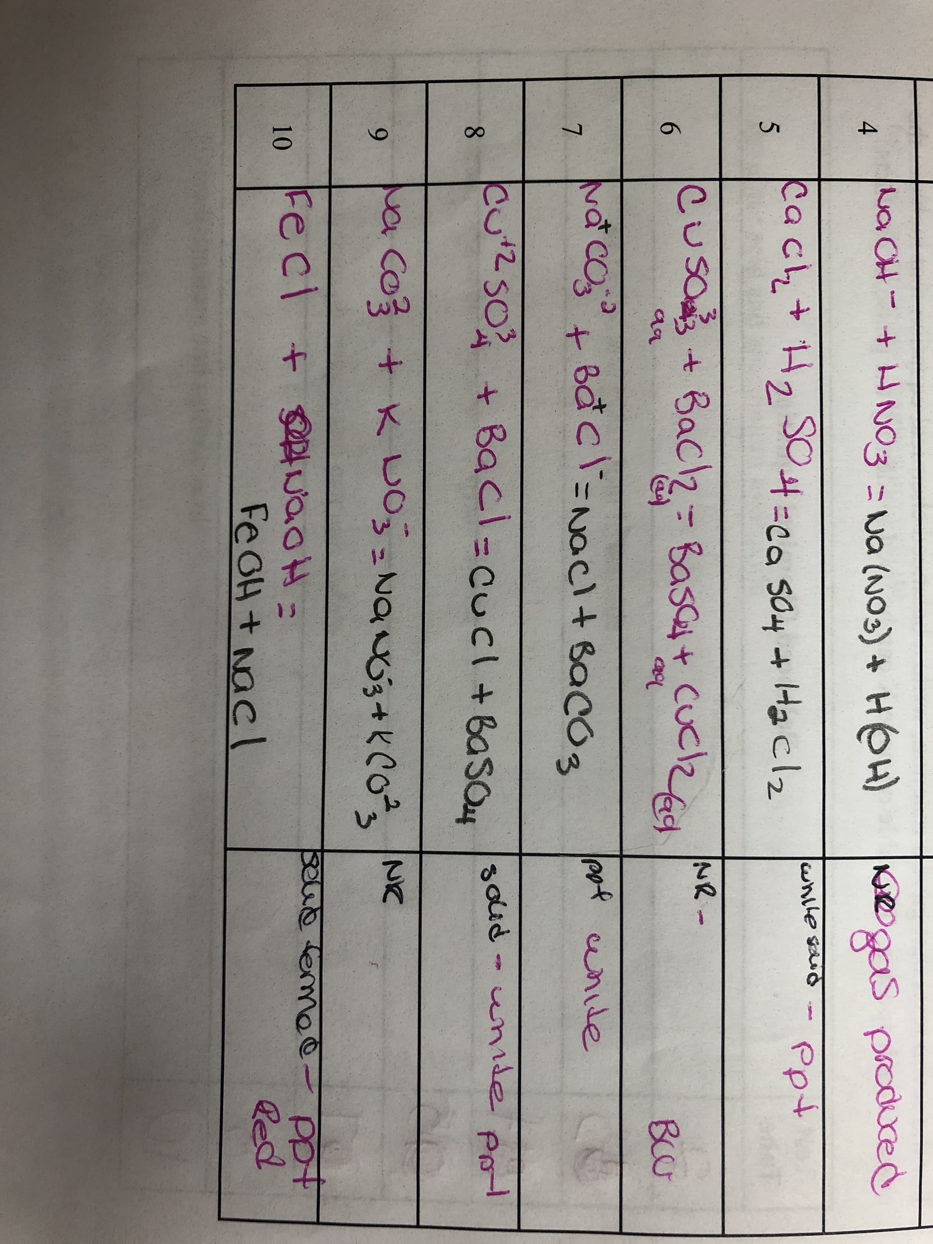 t.
wa CH- +H
4
NO3Na (No3) + HOH)
нОН
Kiegas produced
Cach+ H2 S=ca so4 + Ha clz
Haclz
while saud
Ppf
5
NR-
Cuso+ Bac2=Bascit cucZAd
clzes
Backz.
-Bascy+ CuC
6.
BCU
aa
Naco
Bđcl=Nacl+ BacO3
wnide
cut2so + Bacl=cucl +Basa4
+Bacl-cucl+BasO4
soud-unnde
pot
8.
ua Co3 + K wONauos+KCo NE
6.
Fecl + $OpNaoH-
ppt
Red
10
FeOH+Nacl
