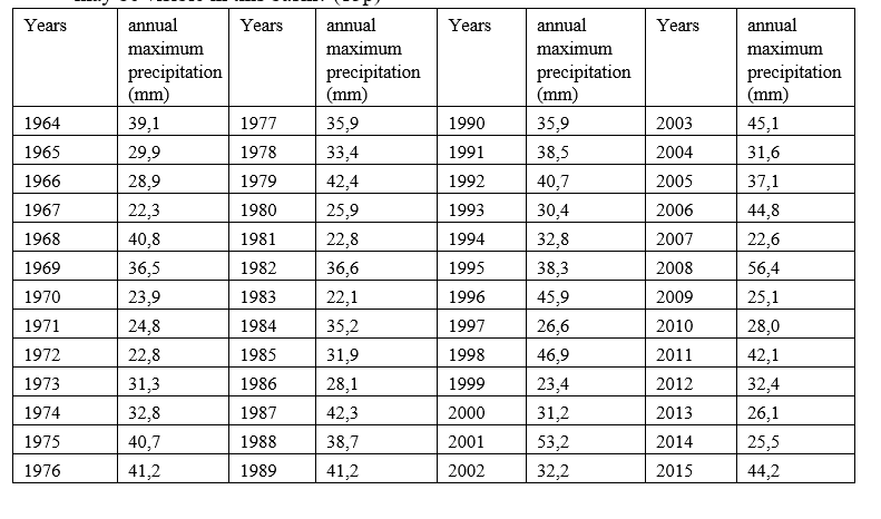 Years
annual
Years
annual
Years
annual
Years
annual
maximum
maximum
maximum
maximum
precipitation
(mm)
precipitation
(mm)
precipitation
(mm)
precipitation
(mm)
1964
39,1
1977
35,9
1990
35,9
2003
45,1
1965
29,9
1978
33,4
1991
38,5
2004
31,6
1966
28,9
1979
42,4
1992
40,7
2005
37,1
1967
22,3
1980
25,9
1993
30,4
2006
44,8
1968
40,8
1981
22,8
1994
32,8
2007
22,6
1969
36,5
1982
36,6
1995
38,3
2008
56,4
1970
23,9
1983
22,1
1996
45,9
2009
25,1
1971
24,8
1984
35,2
1997
26,6
2010
28,0
1972
1985
31,9
42,1
32,4
22,8
1998
46,9
2011
1973
31,3
1986
28,1
1999
23,4
2012
1974
32,8
1987
42,3
2000
31,2
2013
26,1
1975
40,7
1988
38,7
2001
53,2
2014
25,5
1976
41,2
1989
41,2
2002
32,2
2015
44,2
