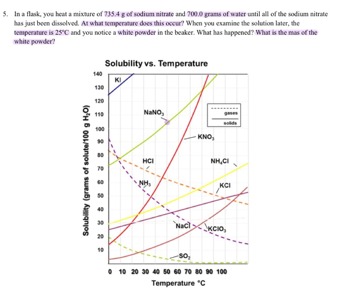 5. In a flask, you heat a mixture of 735.4 g of sodium nitrate and 700.0 grams of water until all of the sodium nitrate
has just been dissolved. At what temperature does this occur? When you examine the solution later, the
temperature is 25°C and you notice a white powder in the beaker. What has happened? What is the mas of the
white powder?
Solubility vs. Temperature
140
KI
130
120
NANO,
110
gases
solids
100
KNO,
90
80
HCI
NH,CI
70
60
NH3
KCI
50
40
Nac
30
KCIO,
20
10
10 20 30 40 50 60 70 80 90 100
Temperature °c
Solubility (grams of solute/100 g H¿O)
