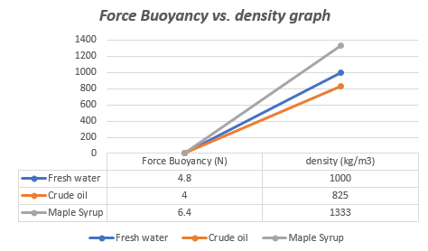 Force Buoyancy vs. density graph
1400
1200
1000
800
600
400
200
Force Buoyancy (N)
density (kg/m3)
Fresh water
4.8
1000
Crude oil
4
825
Maple Syrup
6.4
1333
Fresh water
Crude oil
Maple Syrup
