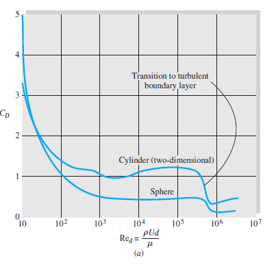 4
Transition to turbulent
boundary layer
3
Cylinder (two-dimensional)
1
Sphere
10
102
103
104
105
106
107
Reg =
PUd
(a)
