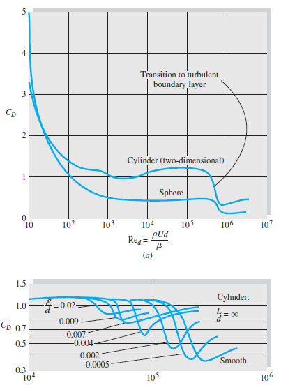 4
Transition to turbulent
boundary layer
3
Cp
Cylinder (two-dimensional)
1
Sphere
10
102
103
104
105
106
107
Reg=
pUd
(a)
1.5
=0.02-
Cylinder:
1.0
%3D
Cp 0.7
0.009
-0.007
0.5
-0.004
-0.002-
0.0005
Smooth
0.3
104
105
106
2.
