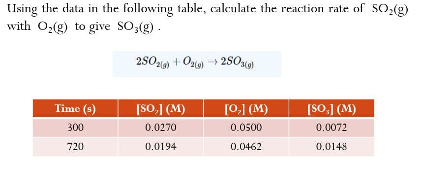 Using the data in the following table, calculate the reaction rate of SO,(g)
with O2(g) to give SO3(g) .
2SO2) + O2(9) → 2SO3(9)
Time (s)
[SO,] (M)
[0.] (M)
[SO,] (M)
300
0.0270
0.0500
0.0072
720
0.0194
0.0462
0.0148
