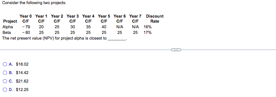 Consider the following two projects:
Year 0 Year 1 Year 2
Year 3
Year 4 Year 5
Year 6 Year 7 Discount
Project C/F
C/F
C/F
C/F
C/F
C/F
C/F
C/F
Rate
Alpha
-79
20
25
30
35
40
N/A
N/A 16%
Beta
-80
25
25
25
25
25
25
25
17%
The net present value (NPV) for project alpha is closest to
A. $18.02
B. $14.42
C. $21.62
OD. $12.25