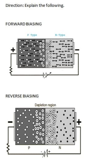 Direction: Explain the following.
FORWARD BIASING
P Type
N-TYpe
REVERSE BIASING
Depletion region
000
