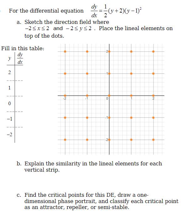 dy 1
For the differential equation
=-v+2)(y – 1)?
dx 2
a. Sketch the direction field where
-2<x<2 and - 2< ys2. Place the lineal elements on
top of the dots.
Fill in this table:
dy
y
de
2
1
.
-1
-2
-2
b. Explain the similarity in the lineal elements for each
vertical strip.
c. Find the critical points for this DE, draw a one-
dimensional phase portrait, and classify each critical point
as an attractor, repeller, or semi-stable.
