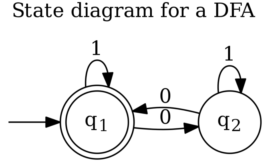 State diagram for a DFA
1
1
q2
