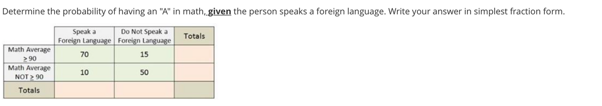 Determine the probability of having an "A" in math, given the person speaks a foreign language. Write your answer in simplest fraction form.
Speak a
Do Not Speak a
Totals
Foreign Language Foreign Language
Math Average
> 90
Math Average
NOT > 90
70
15
10
50
Totals
