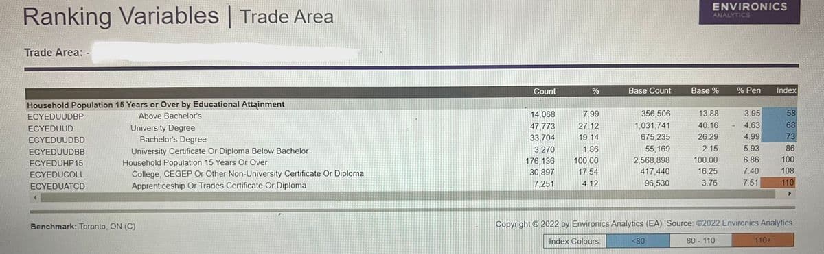 ENVIRONICS
Ranking Variables | Trade Area
ANALYTICS
Trade Area: -
Count
%
Base Count
Base %
% Pen
Index
Household Population 15 Years or Over by Educational Attainment
ECYEDUUDBP
Above Bachelor's
14,068
7.99
356,506
13.88
3.95
58
1,031,741
675,235
47,773
27.12
40.16
4.63
68
University Degree
Bachelor's Degree
ECYEDUUD
ECYEDUUDBD
33,704
19.14
26.29
4.99
73
86
55, 169
2,568,898
3,270
1.86
2.15
5.93
University Certificate Or Diploma Below Bachelor
Household Population 15 Years Or Over
College, CEGEP Or Other Non-University Certificate Or Diploma
Apprenticeship Or Trades Certificate Or Diploma
ECYEDUUDBB
100.00
6.86
100
176,136
30,897
ECYEDUHP15
100.00
ECYEDUCOLL
17.54
417,440
16.25
7.40
108
ECYEDUATCD
7,251
4.12
96,530
3.76
7.51
110
Benchmark: Toronto, ON (C)
Copyright © 2022 by Environics Analytics (EA). Source: 2022 Environics Analytics.
Index Colours:
<80
80 110
110+
