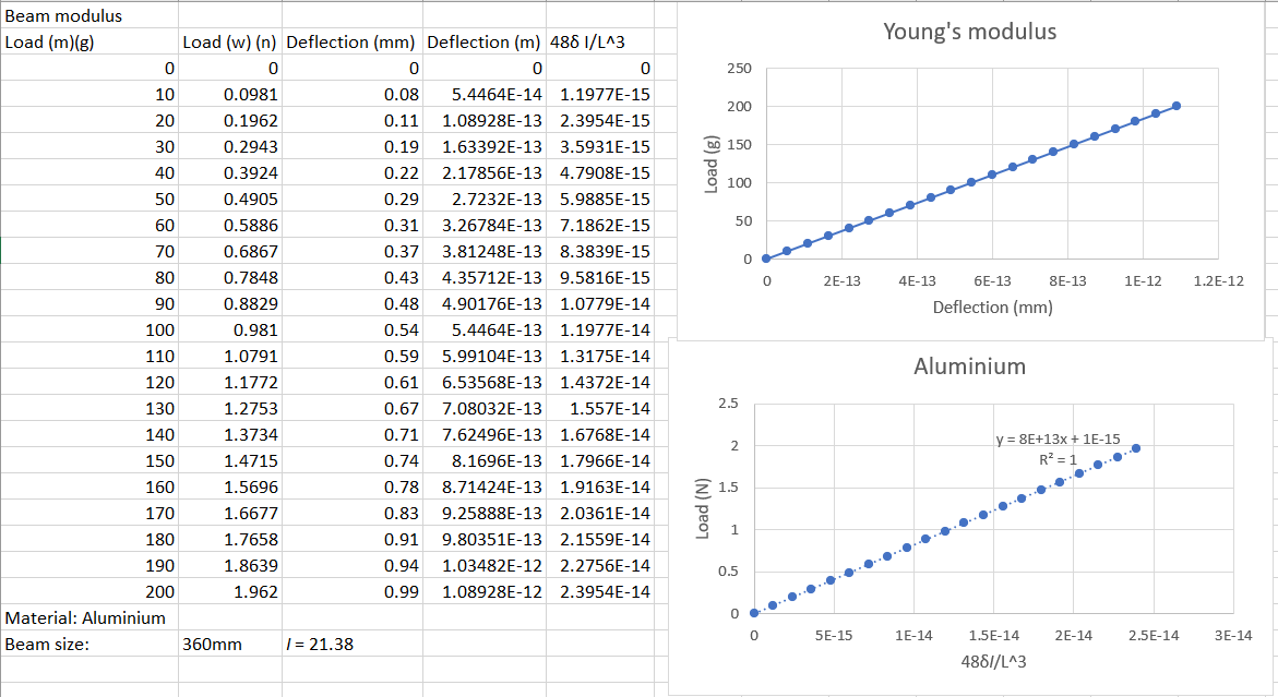 Beam modulus
Load (m)(g)
Load (w) (n) Deflection (mm) Deflection (m) 488 1/L^3
Young's modulus
0
0
10
0.0981
0
0.08
0
0
250
5.4464E-14
1.1977E-15
20
0.1962
0.11 1.08928E-13 2.3954E-15
30
0.2943
40
0.3924
0.22
50
0.4905
0.29
60
0.5886
0.31
0.19 1.63392E-13 3.5931E-15
2.17856E-13 4.7908E-15
2.7232E-13 5.9885E-15
3.26784E-13 7.1862E-15
Load (g)
200
150
100
50
70
0.6867
0.37
3.81248E-13 8.3839E-15
0
80
0.7848
0.43
90
0.8829
100
0.981
110
1.0791
120
1.1772
130
1.2753
140
150
160
1.3734
1.4715
1.5696
170
1.6677
180
1.7658
190
1.8639
200
1.962
4.35712E-13 9.5816E-15
0.48 4.90176E-13 1.0779E-14
0.54 5.4464E-13 1.1977E-14
0.59 5.99104E-13 1.3175E-14
0.61 6.53568E-13 1.4372E-14
0.67 7.08032E-13 1.557E-14
0.71 7.62496E-13 1.6768E-14
0.74 8.1696E-13 1.7966E-14
0.78 8.71424E-13 1.9163E-14
0.83 9.25888E-13 2.0361E-14
0.91 9.80351E-13 2.1559E-14
0.94 1.03482E-12 2.2756E-14
0.99 1.08928E-12 2.3954E-14
0
2E-13
4E-13
6E-13
8E-13
1E-12
1.2E-12
Deflection (mm)
Aluminium
2.5
2
y=8E+13x+1E-15
R² = 1
Load (N)
1.5
1
0.5
Material: Aluminium
Beam size:
360mm
/= 21.38
0
5E-15
1E-14
1.5E-14
2E-14
2.5E-14
3E-14
4881/L^3