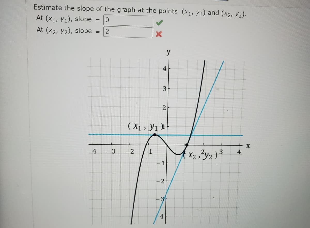 Estimate the slope of the graph at the points (x1, y₁) and (x₂, Y₂).
At (x₁, y1), slope
= 0
At (x2, y₂), slope
=
-4
2
-3
(X₁, Y₁
-2
1
4
3
2
-1
y
-2
3
4
X₂,²1₂) ³
4
X