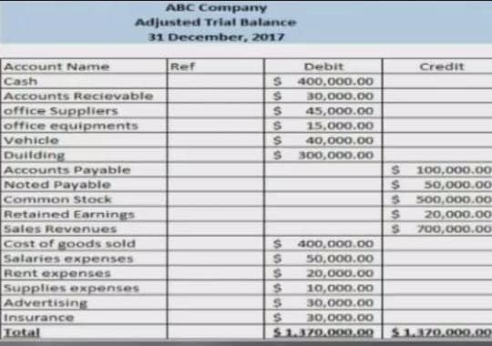 ABC Company
Adjusted Trial Balance
31 December, 2017
Account Name
Cash
Accounts Recievable
office Suppliers
office equipments
Vehicle
Duilding
Accounts Payable
Noted Payable
Common Stock
Retained Earnings
Sales Revenues
Cost of goods sold
Salaries expenses
Rent expenses
Supplies expenses
Advertising
Insurance
Total
Ref
Debit
Credit
400,000.00
30,000.00
45,000.00
15,000.00
40,000.0O
300,000.0O
100,000.0o
50,000.00
$ 500,000.00
20,000.0O
S 700,000.00
400,000.o0
50,000.00
20,000.0O
10,000.0O
30,000.0O
30,000.0O
$1.370.000.00
$1.370.000.00
S5555
