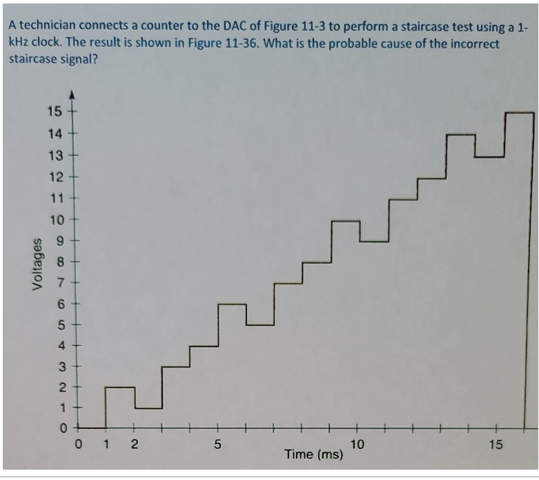 A technician connects a counter to the DAC of Figure 11-3 to perform a staircase test using a 1-
kHz clock. The result is shown in Figure 11-36. What is the probable cause of the incorrect
staircase signal?
Voltages
5432
14
13
11
10
60
5
4
3
2
1
012
5
Time (ms)
15