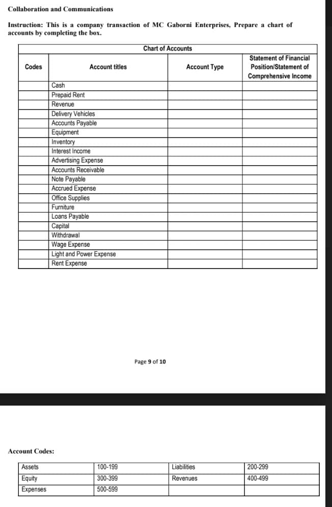 Collaboration and Communications
Instruction: This is a company transaction of MC Gaborni Enterprises, Prepare a chart of
accounts by completing the box.
Chart of Accounts
Statement of Financial
Codes
Account titles
Account Type
Position/Statement of
Comprehensive Income
Cash
Prepaid Rent
Revenue
Delivery Vehicles
Accounts Payable
Equipment
Inventory
Interest Income
Advertising Expense
Accounts Receivable
Note Payable
Accrued Expense
Office Supplies
Furniture
Loans Payable
Capital
Withdrawal
Wage Expense
Light and Power Expense
Rent Expense
Page 9 of 10
Account Codes:
Assets
100-199
Liabilities
200-299
Equity
300-399
Revenues
400-499
Expenses
500-599
