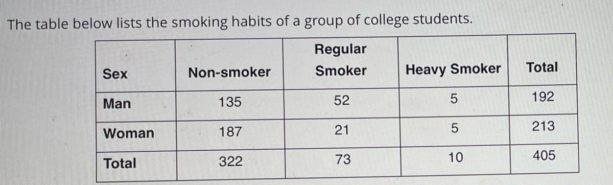 The table below lists the smoking habits of a group of college students.
Regular
Sex
Non-smoker
Smoker
Heavy Smoker
Total
Man
135
52
192
Woman
187
21
213
Total
322
73
10
405
