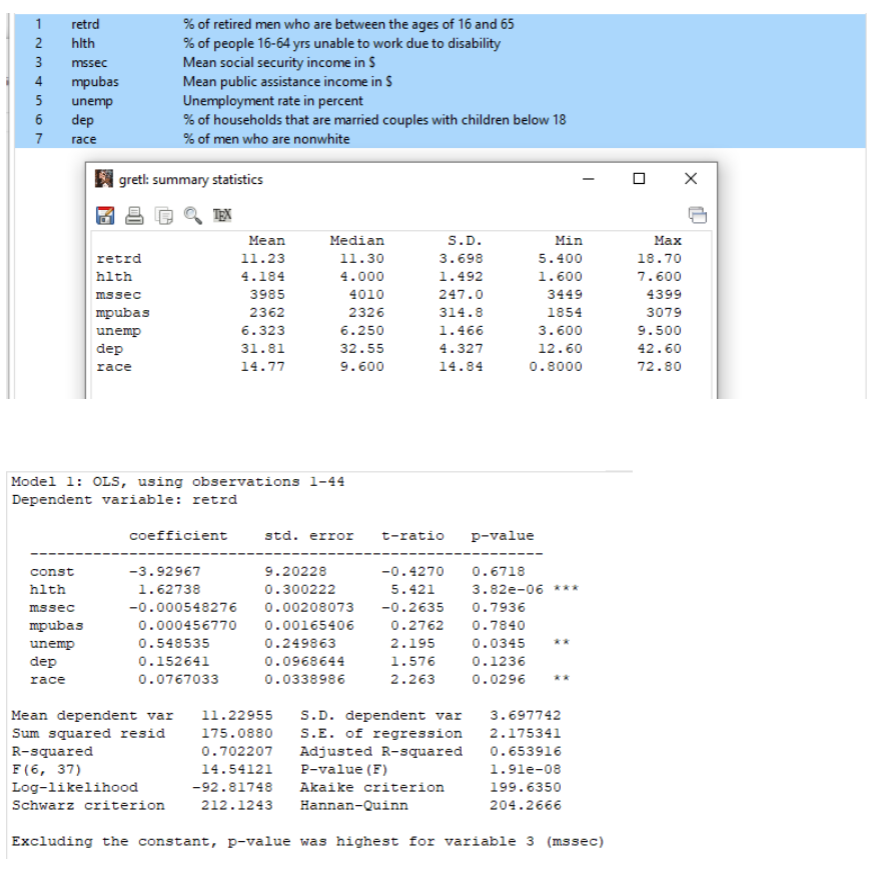 1
234567
retrd
hith
mssec
mpubas
unemp
dep
race
const
hlth
mssec
mpubas
unemp
dep
race
gretl: summary statistics
TEX
retrd
hith
mssec
mpubas
unemp
dep
race
% of retired men who are between the ages of 16 and 65
% of people 16-64 yrs unable to work due to disability
Mean social security income in S
Mean public assistance income in S
Unemployment rate in percent
% of households that are married couples with children below 18
% of men who are nonwhite
Model 1: OLS, using observations 1-44
Dependent variable: retrd
coefficient
-3.92967
1.62738
-0.000548276
0.000456770
0.548535
0.152641
0.0767033
Mean dependent var
Sum squared resid
R-squared
F (6, 37)
Log-likelihood
Mean
11.23
4.184
Schwarz criterion
3985
2362
6.323
31.81
14.77
Median
11.30
4.000
4010
2326
6.250
32.55
9.600
S.D.
3.698
1.492
247.0
314.8
1.466
4.327
14.84
std. error t-ratio p-value
9.20228
-0.4270
0.300222
5.421
0.00208073 -0.2635
0.00165406
0.2762
2.195
1.576
2.263
0.249863
0.0968644
0.0338986
Min
5.400
1.600
3449
1854
3.600
12.60
0.8000
11.22955
S.D. dependent var
175.0880
S.E. of regression
0.702207 Adjusted R-squared
14.54121
P-value (F)
-92.81748
Akaike criterion
212.1243 Hannan-Quinn
0.6718
3.82e-06
0.7936
0.7840
0.0345
0.1236
0.0296
3.697742
2.175341
0.653916
1.91e-08
199.6350
204.2666
Excluding the constant, p-value was highest for variable 3 (mssec)
DX
Max
18.70
7.600
4399
3079
9.500
42.60
72.80