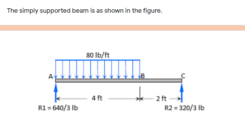 The simply supported beam is as shown in the figure.
80 Ib/ft
4 ft
2 ft
R1 = 640/3 Ib
R2 = 320/3 Ib
