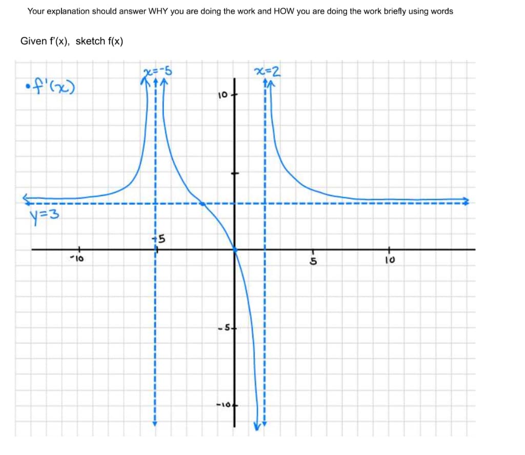 Your explanation should answer WHY you are doing the work and HOW you are doing the work briefly using words
Given f'(x), sketch f(x)
x=-5
X-2
of'x)
10
y=3
15
10
10
-54
-104
