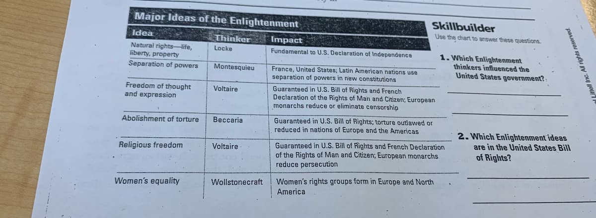 Major Ideas of the Enlightenment
Skillbuilder
Use the chart to answer these questions.
Idea
Thinker
Impact
Natural rights-Hife,
liberty, property
Locke
Fundamental to U.S. Declaration of Independence
1. Which Enlightenment
thinkers influenced the
United States government? -
Separation of powers
Montesquieu
France, United States; Latin American nations use
separation of powers in new constitutions
Freedom of thought
and expression
Guaranteed in U.S. Bill of Rights and French
Declaration of the Rights of Man and. Citizen; European
monarchs reduce or eliminate censorship
Voltaire
Guaranteed in U.S. Bill of Rights; torture outlawed or
reduced in nations of Europe and the Americas
Abolishment of torture
Beccaria
Guaranteed in U.S. Bill of Rights and French Declaration
of the Rights of Man and Citizen; European monarchs
reduce persecution
2. Which Enlightenment ideas
are in the United States Bill
of Rights?
Religious freedom
Voltaire
Women's rights groups form in Europe and North
America
Women's equality
Wollstonecraft
Littoll Inc. All rights roserved.
