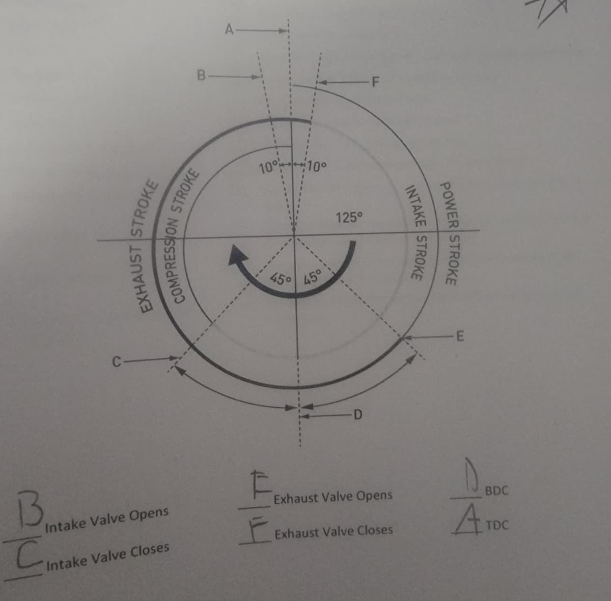 A-
B.
10%-+성100
125°
50
45°
Exhaust Valve Opens
Intake Valve Opens
BDC
Exhaust Valve Closes
Intake
Valve Closes
TDC
POWER STROKE
INTAKE STROKE
-------
