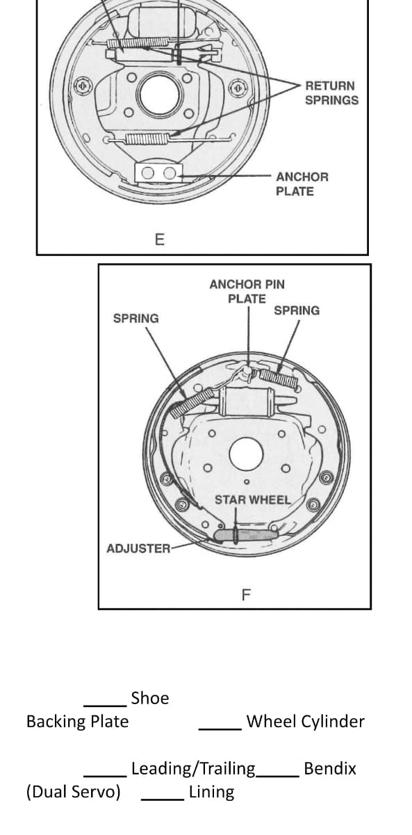 RETURN
SPRINGS
ANCHOR
PLATE
E
ANCHOR PIN
PLATE
SPRING
SPRING
STAR WHEEL,
ADJUSTER
Shoe
Backing Plate
Wheel Cylinder
Leading/Trailing
Lining
Bendix
(Dual Servo)
