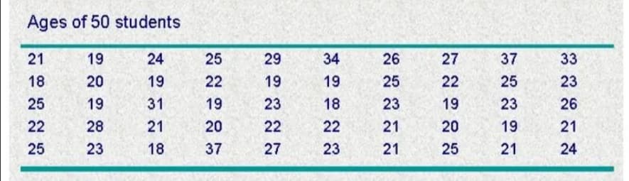Ages of 50 students
21
19
24
25
29
34
26
27
37
33
18
20
19
22
19
19
25
22
25
23
25
19
31
19
23
18
23
19
23
26
22
28
21
20
22
22
21
20
19
21
25
23
18
37
27
23
21
25
21
24
