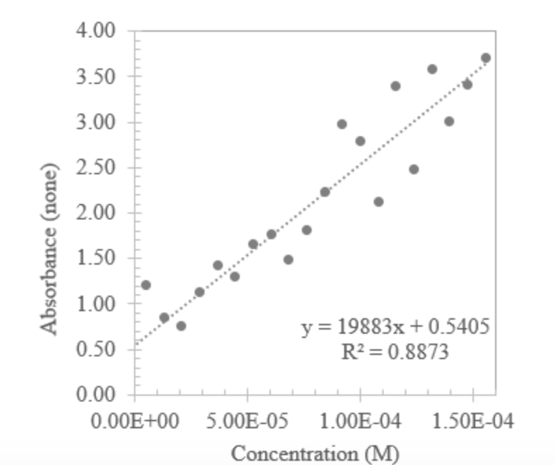 4.00
3.50
3.00
2.50
2.00
1.50
1.00
y = 19883x + 0.5405
R? = 0.8873
0.50
0.00
0.00E+00 5.00E-05
1.00E-04 1.50E-04
Concentration (M)
Absorbance (none)
