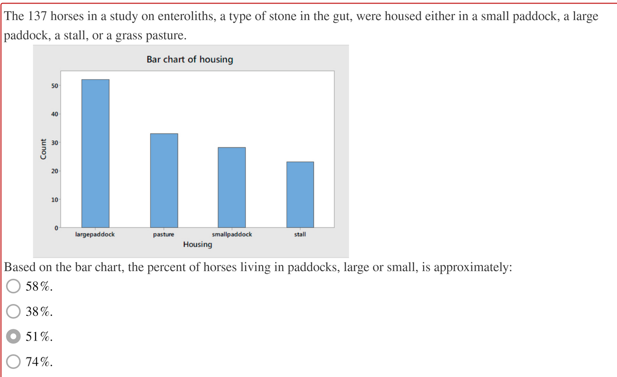 The 137 horses in a study on enteroliths, a type of stone in the gut, were housed either in a small paddock, a large
paddock, a stall, or a grass pasture.
Bar chart of housing
50
40
30
20
10
largepaddock
pasture
smallpaddock
stall
Housing
Based on the bar chart, the percent of horses living in paddocks, large or small, is approximately:
58%.
38%.
51%.
74%.
Count
