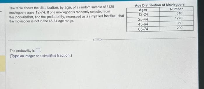 The table shows the distribution, by age, of a random sample of 3120
moviegoers ages 12-74. If one moviegoer is randomly selected from
this population, find the probability, expressed as a simplified fraction, that
the moviegoer is not in the 45-64 age range.
The probability is
(Type an integer or a simplified fraction.)
Age Distribution of Moviegoers
Ages
Number
12-24
610
25-44
1270
45-64
950
290
65-74