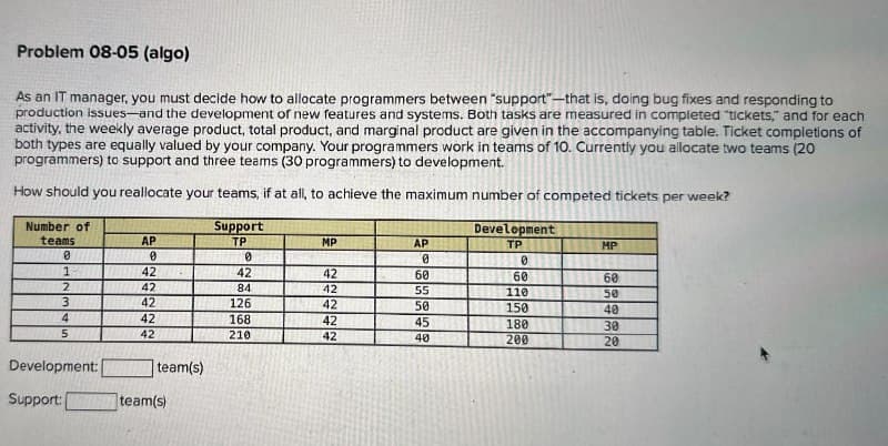 Problem 08-05 (algo)
As an IT manager, you must decide how to allocate programmers between "support"-that is, doing bug fixes and responding to
production issues-and the development of new features and systems. Both tasks are measured in completed "tickets," and for each
activity, the weekly average product, total product, and marginal product are given in the accompanying table. Ticket completions of
both types are equally valued by your company. Your programmers work in teams of 10. Currently you allocate two teams (20
programmers) to support and three teams (30 programmers) to development.
How should you reallocate your teams, if at all, to achieve the maximum number of competed tickets per week?
Number of
Support
teams
AP
TP
MP
AP
Development
TP
MP
0
0
0
0
1
42
42
42
60
60
60
2
42
84
42
55
110
1931 50
3
42
126
42
50
150
40
4
42
168
42
45
180
30
5
42
210
42
40
200
20
Development:
Support:
team(s)
team(s)