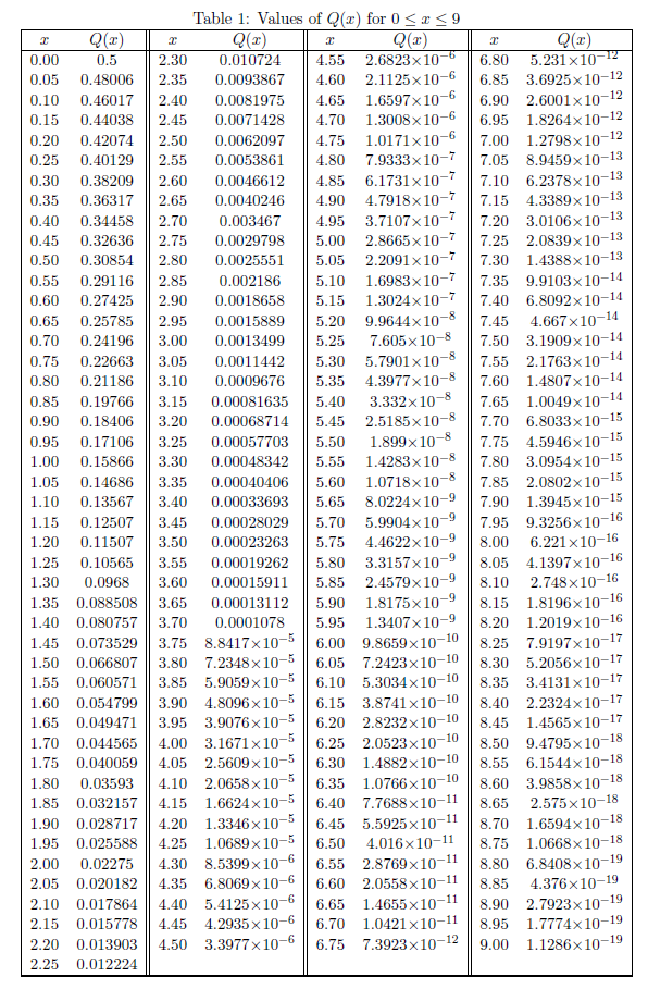 Table 1: Values of Q(x) for 0 < a<9
Q(x)
2.6823x10-6
2.1125x10-6
1.6597x10-6
1.3008x10-6
4.75 1.0171x10-6
7.9333x10-7
6.1731x 10-7
4.7918x 10-7
Q(x)
Q(z)
Q(z)
5.231x10-2
6.85 3.6925x10-12
6.90 2.6001x 10–12
6.95 1.8264x 10-12
7.00 1.2798x 10-12
7.05 8.9459x10-13
7.10 6.2378x10-13
7.15 4.3389x10-13
7.20 3.0106x10-
7.25 2.0839x 10-13
7.30 1.4388x10-13
7.35 9.9103x 10-14
7.40 6.8092x10-14
4.667×10-14
7.50 3.1909x 10-14
7.55 2.1763x10-14
7.60 1.4807x 10-14
0.00
0.5
2.30
0.010724
4.55
6.80
0.05
0.48006
2.35
0.0093867
4.60
0.10
0.46017
2.40
0.0081975
4.65
0.15
0.44038
2.45
0.0071428
4.70
0.20
0.42074
2.50
0.0062097
0.25
0.40129
2.55
0.0053861
4.80
0.30
0.38209
2.60
0.0046612
4.85
0.35
0.36317
2.65
0.0040246
4.90
3.7107x10-7
2.8665x 10-7
2.2091x 10-7
1.6983x10-7
1.3024x10-7
0.40
0.34458
2.70
0.003467
4.95
-13
0.45
0.32636
2.75
0.0029798
5.00
0.50
0.30854
2.80
0.0025551
5.05
0.55
0.29116
2.85
0.002186
5.10
0.60
0.27425
2.90
0.0018658
5.15
5.20 9.9644x10-8
7.605x10-8
5.7901x10-8
4.3977x10-8
0.65
0.25785
2.95
0.0015889
7.45
0.70
0.24196
3.00
0.0013499
5.25
0.75
0.22663
3.05
0.0011442
5.30
0.80
0.21186
3.10
0.0009676
5.35
3.332x10-8
2.5185x10-8
7.65 1.0049x 10-14
7.70 6.8033x10-15
7.75 4.5946x 10-15
7.80 3.0954×10-15
7.85 2.0802x10-15
7.90 1.3945x 10-15
7.95 9.3256x10-16
0.85
0.19766
3.15
0.00081635
5.40
0.90
0.18406
3.20
0.00068714
5.45
1.899x 10-8
1.4283x10-8
1.0718x10-8
8.0224x10-9
5.70 5.9904x10-9
0.95
0.17106
3.25
0.00057703
5.50
1.00
0.15866
3.30
0.00048342
5.55
1.05
0.14686
3.35
0.00040406
5.60
1.10
0.13567
3.40
0.00033693
5.65
1.15
0.12507
3.45
0.00028029
4.4622x10-9
5.80 3.3157x 10-9
2.4579x10-9
1.8175x10-9
1.3407x10-9
6.221 x10-16
8.05 4.1397x10-16
8.10 2.748x10-16
1.20
0.11507
3.50
0.00023263
5.75
8.00
1.25
0.10565
3.55
0.00019262
1.30
0.0968
3.60
0.00015911
5.85
8.15 1.8196x 10-16
8.20 1.2019x10-16
8.25 7.9197x 10-17
8.30 5.2056x10-17
8.35 3.4131x10-17
1.35
0.088508
3.65
0.00013112
5.90
1.40 0.080757 3.70
0.0001078
5.95
1.45 0.073529 | 3.75 8.8417x10-5
3.80 7.2348 x10-5
3.85 5.9059x 10-5
3.90 4.8096 x10-5
3.95 3.9076x10-5
6.00 9.8659x10-10
7.2423x10-10
6.10 5.3034×10-10
6.15 3.8741 x10-10
6.20 2.8232x10-10
6.25 2.0523x10-10
6.30 1.4882x10-10
6.35 1.0766x10-1
6.40 7.7688x10-11
6.45 5.5925x10-11
4.016x10-11
6.55 2.8769 x10-11
2.0558x10-11
6.65 1.4655x10-11
6.70 1.0421 x10-11
6.75 7.3923x10-12
1.50 0.066807
6.05
1.55
0.060571
8.40 2.2324x10-17
8.45 1.4565x 10-17
1.60 0.054799
1.65
0.049471
8.50 9.4795x 10-18
8.55 6.1544x10-18
4.00 3.1671 x 10-5
4.05 2.5609x 10-5
4.10 2.0658x10-5
4.15 1.6624x10-5
1.90 0.028717 | 4.20 1.3346× 10-5
1.95 0.025588 4.25 1.0689x 10-5
4.30 8.5399x 10-6
4.35 6.8069 x 10-6
2.10 0.017864 4.40 5.4125x10-6
1.70 0.044565
1.75 0.040059
8.60 3.9858x 10-18
2.575x10-18
8.70 1.6594x10-1
1.80
0.03593
1.85 0.032157
8.65
6.50
8.75 1.0668x10-18
8.80 6.8408x 10-19
4.376x10-19
8.90 2.7923x10-19
8.95 1.7774x10-19
1.1286x10-19
2.00
0.02275
2.05 0.020182
6.60
8.85
4.2935 x 10-6
4.50 3.3977x 10-6
2.15 0.015778
4.4
2.20 0.013903
9.00
2.25
0.012224
