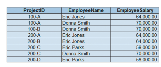 Employee Salary
64,000.00
70,000.00
70,000.00
64,000.00
64,000.00
58,000.00
70,000.00
58,000.00
ProjectID
100-A
EmployeeName
Eric Jones
Donna Smith
Donna Smith
Eric Jones
Eric Jones
Eric Parks
Donna Smith
Eric Parks
100-A
100-B
200-A
200-B
200-C
200-C
200-D
