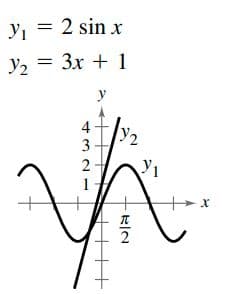 y, = 2 sin x
y2 = 3x + 1
y
y1
4321
