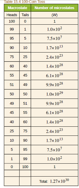 Table 15.4 100-Coin Toss
Macrostate
Number of microstates
Heads Tails
(W)
100
99
1.0x10?
95
7.5x107
90
10
1.7×1013
75
2.4x 1023
25
60
40
1.4x 1028
55
6.1x 1028
45
51
9.9x 1028
49
50
1.0x 1029
50
49
9.9x 1028
51
45
55
6.1x1028
40
1.4x 1028
60
25
2.4x 1023
75
10
90
1.7×1013
95
7.5x107
99
1.0x102
100
Total: 1.27x1030
