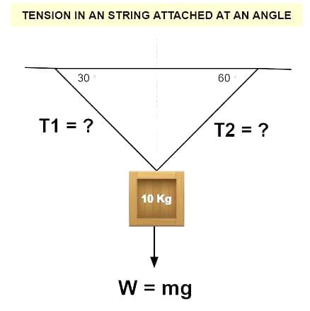 TENSION IN AN STRING ATTACHED AT AN ANGLE
30
60
T1 = ?
T2 = ?
10 Kg
W = mg
