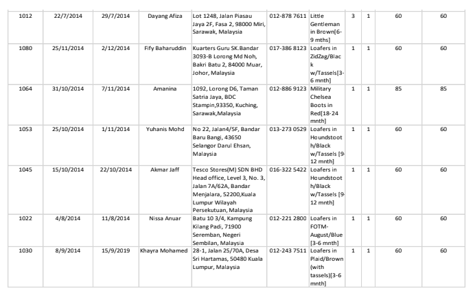 1012
22/7/2014
29/7/2014
Dayang Afiza
Lot 1248, Jalan Piasau
012-878 7611 Little
1
60
60
Jaya 2F, Fasa 2, 98000 Miri,
Sarawak, Malaysia
Gentleman
in Brown(6-
9 mths)
1080
25/11/2014
2/12/2014
Fify Baharuddin Kuarters Guru SK.Bandar
3093-B Lorang Md Noh,
017-386 8123 Loafers in
1
60
60
Zidzag/Blac
Bakri Batu 2, 84000 Muar,
k
w/Tassels[3-
6 mnth]
012-886 9123 Military
Johor, Malaysia
1064
31/10/2014
7/11/2014
Amanina
1092, Lorong D6, Taman
Satria Jaya, BDC
Stampin,93350, Kuching,
Sarawak, Malaysia
1
1
85
85
Chelsea
Boats in
Red[18-24
mnth]
1053
25/10/2014
1/11/2014
Yuhanis Mohd No 22, Jalan4/SF, Bandar
013-273 0529 Loafers in
1
1
60
60
Baru Bangi, 43650
Selangor Darul Ehsan,
Malaysia
Ho undstoot
h/Black
w/Tassels (9
12 mnth]
Tesca Stares(M) SDN BHD 016-322 5422 Loafers in
Ha undstaot
h/Black
w/Tassels (9
1045
15/10/2014
22/10/2014
Akmar Jaff
1
1
60
60
Head office, Level 3, No. 3,
Jalan 7A/62A, Bandar
Menjalara, 52200,Kuala
Lumpur Wilayah
Persekutuan, Malaysia
Batu 10 3/4, Kampung
12 mnth]
1022
4/8/2014
11/8/2014
Nissa Anuar
012-221 2800 Loafers in
1
1
60
60
Kilang Padi, 71900
Seremban, Negeri
Sembilan, Malaysia
FOTM-
August/Blue
[3-6 mnth]
1030
8/9/2014
15/9/2019
Khayra Mohamed 28-1, Jalan 25/70A, Desa
012-243 7511 Loafers in
1
60
60
Sri Hartamas, S0480 Kuala
Lumpur, Malaysia
Plaid/Brown
(with
tassels)[3-6
mnth)
