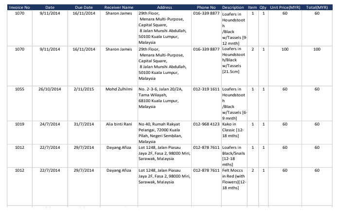 Invoice No
Date
Due Date
Receiver Name
Address
Phone No
Description Item Qty Unit Price(MYR)
Total(MYR)
9/11/2014
16/11/2014
016-339 8877 Loafers in
29th Floor,
Menara Multi-Purpose,
Capital Square,
8 Jalan Munshi Abdullah,
50100 Kuala Lumpur,
Malaysia
1070
Sharon James
1
1
60
60
Houndstoot
h
/Black
w/Tassels [9
12 mnth)
1070
9/11/2014
16/11/2014
Sharon James
29th Floor,
016-339 8877 Loafers in
2
1
100
100
Menara Multi-Purpose,
Houndstoot
h/Black
Capital Square,
8 Jalan Munshi Abdullah,
w/Tassels
[21.Scm)
50100 Kuala Lumpur,
Malaysia
1055
26/10/2014
2/11/2015
Mohd Zulhilmi No. 2-3-6, Jalan 20/2A,
012-319 1611 Loafers in
1
1
60
60
Tama Wilayah,
68100 Kuala Lumpur,
Houndstoot
h
/Black
w/Tassels (6
9 mnth)
Malaysia
1019
24/7/2014
31/7/2014
Alia binti Rani
No 40, Rumah Rakyat
012-968 4123 Kako in
1
1
60
60
Pelangai, 72000 Kuala
Pilah, Negeri Sembilan,
Malaysia
Classic (12-
18 mths)
1012
22/7/2014
29/7/2014
Dayang Afiza
Lot 1248, Jalan Piasau
012-878 7611 Loafers in
1
1
60
60
Jaya 2F, Fasa 2, 98000 Miri,
Sarawak, Malaysia
Black/Snails
[12-18
mths)
1012
22/7/2014
29/7/2014
Dayang Afiza
Lot 1248, Jalan Piasau
012-878 7611 Felt Moccs
2
1
60
60
Jaya 2F, Fasa 2, 98000 Miri,
Sarawak, Malaysia
in Red (with
Flowers)[12-
18 mths)
