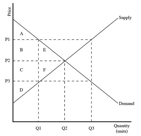 Supply
A
P1
B
I E
P2
C
F
P3
D
Demand
Quantity
(units)
Q1
Q2
Q3
Price
