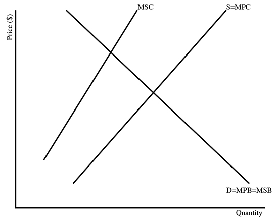 MSC
S=MPC
D=MPB=MSB
Quantity
Price ($)
