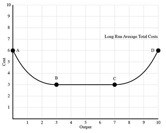 10
Long Run Average Total Costs
7
6 A
D
В
2 3
4
7 8 9
10
Output
6.
B.
4-
3.
2.
Cost
