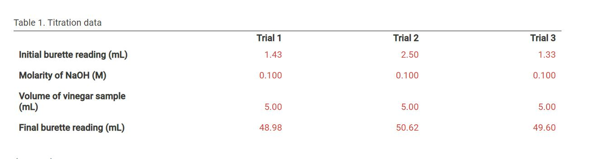 Table 1. Titration data
Trial 1
Trial 2
Trial 3
Initial burette reading (mL)
1.43
2.50
1.33
Molarity of NaOH (M)
0.100
0.100
0.100
Volume of vinegar sample
(mL)
5.00
5.00
5.00
Final burette reading (mL)
48.98
50.62
49.60
