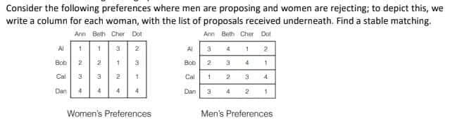 Consider the following preferences where men are proposing and women are rejecting; to depict this, we
write a column for each woman, with the list of proposals received underneath. Find a stable matching.
Ann Beth Cher Dot
Ann Beth Cher Dot
SAL
1
31
2
Al
3 4 1 2
4
Bob
2
1
3
Bob 2 3
1
Cal
3
3
2
1
Cal
1
2 3
4
Dan
4
4
4
4
Dan 3
4
2
1
Women's Preferences
Men's Preferences