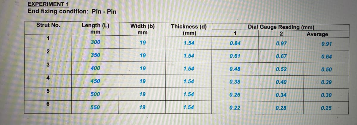 EXPERIMENT 1
End fixing condition: Pin - Pin
Strut No.
Length (L)
Width (b)
Thickness (d)
Dial Gauge Reading (mm)
mm
mm
(mm)
1
2
Average
300
19
1.54
0.84
0.97
0.91
2
350
19
1.54
0.61
0.67
0.64
3
400
19
1.54
0.48
0.52
0.50
A
450
19
1.54
0.38
0.40
0.39
5
500
19
1.54
0.26
0.34
0.30
6
550
19
1.54
0.22
0.28
0.25