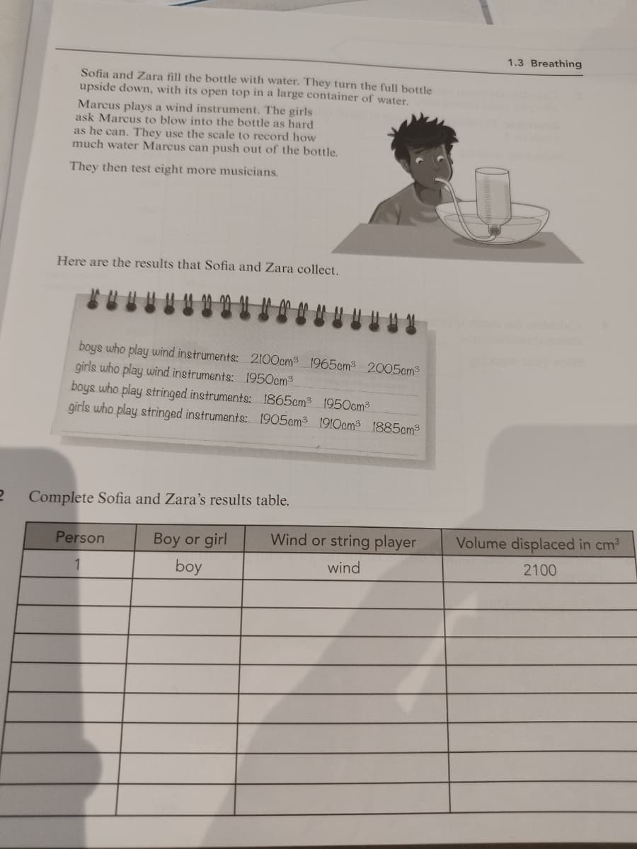 Sofia and Zara fill the bottle with water. They turn the full bottle
upside down, with its open top in a large container of water.
Marcus plays a wind instrument. The girls
ask Marcus to blow into the bottle as hard
as he can. They use the scale to record how
much water Marcus can push out of the bottle.
They then test eight more musicians.
1.3 Breathing
Here are the results that Sofia and Zara collect.
ย ม
boys who play wind instruments: 2100cm³ 1965cm³ 2005cm³
girls who play wind instruments: 1950cm³
boys who play stringed instruments: 1865cm 1950cm
girls who play stringed instruments: 1905am 1910cm³ 1885cm³
2
Complete Sofia and Zara's results table.
Person
1
Boy or girl
boy
Wind or string player
wind
Volume displaced in cm³
2100