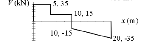 V (kN)
5,35
10, -15
10, 15
x (m)
20, -35