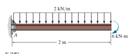 WZ (IN)
2 kN/m
2 m
6 kN-m